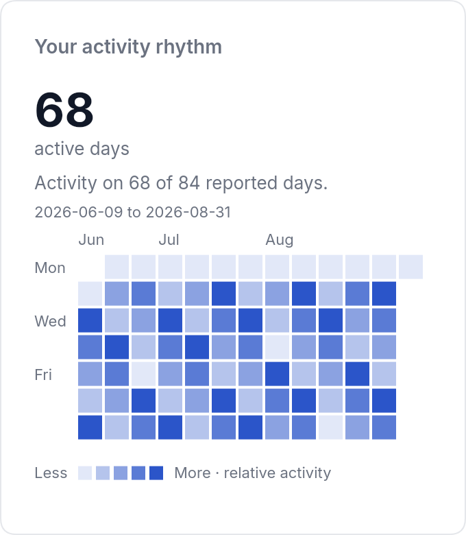 Activity Rhythm — email template rendered by DynaMail