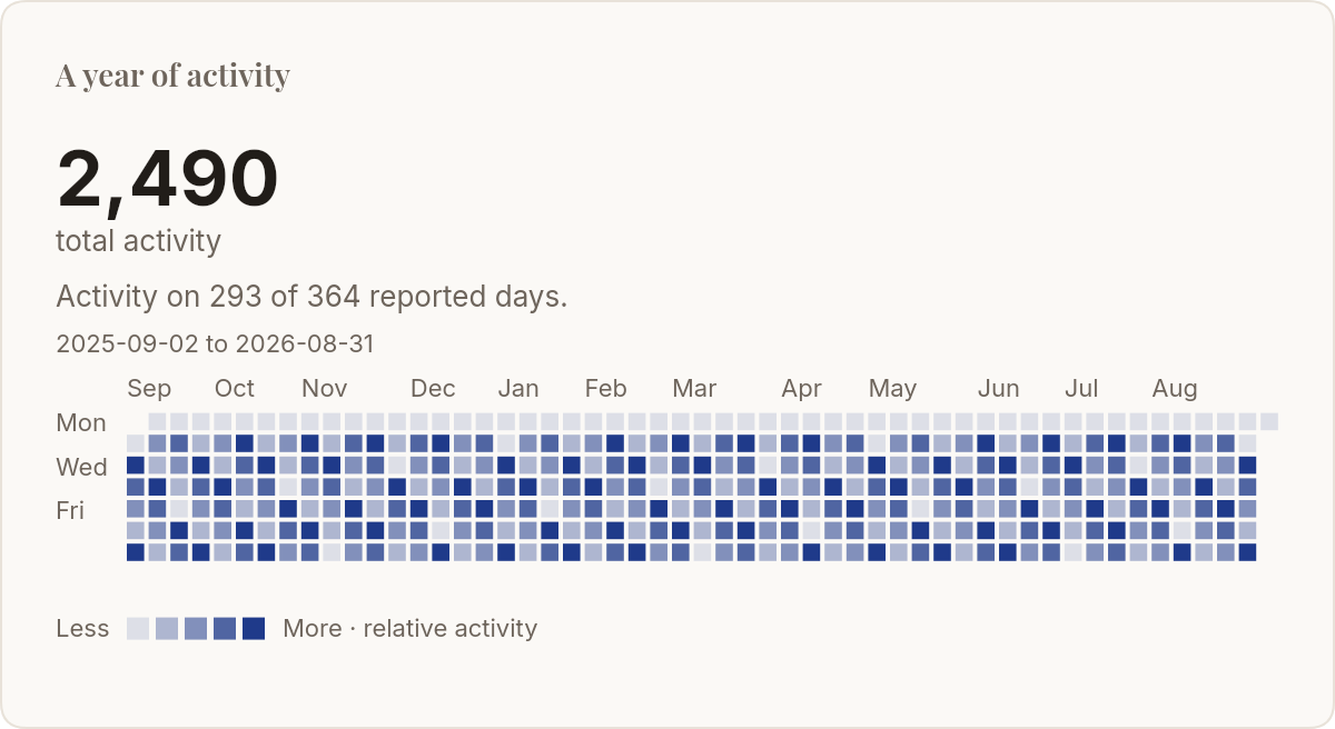 Annual Activity — email template rendered by DynaMail