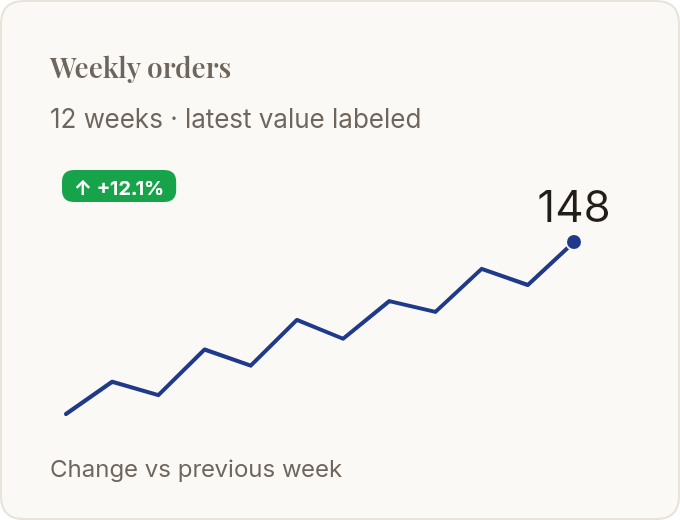 Weekly Orders — email template rendered by DynaMail