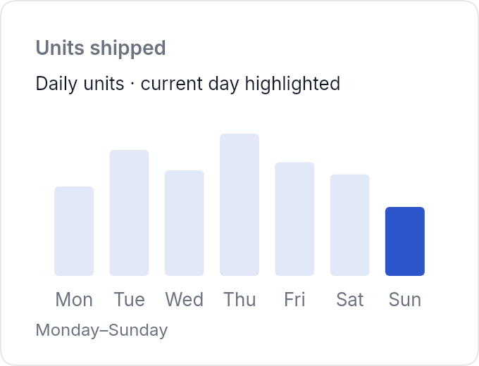 Weekly Units — email template rendered by DynaMail