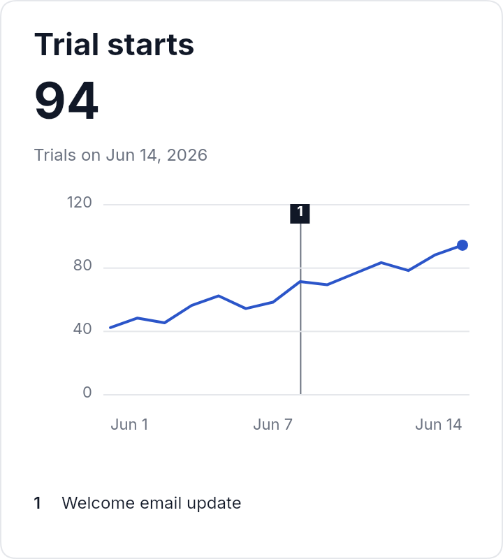 Trial Starts — email template rendered by DynaMail