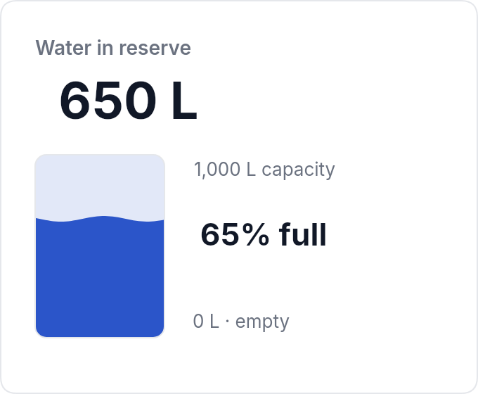 Reservoir Capacity — email template rendered by DynaMail