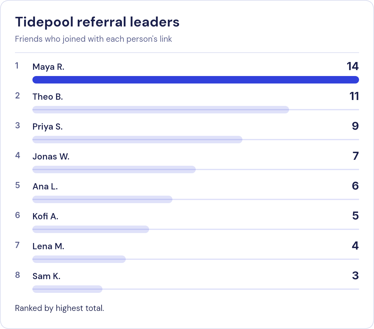 Tidepool referral leaders: the top eight referrers and how many friends each brought