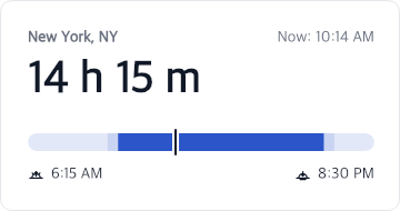 Daylight card for New York showing 14 h 15 m of daylight between 6:15 AM sunrise and 8:30 PM sunset, with a now marker on a 24-hour bar