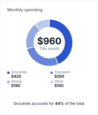 Monthly spending donut with a computed total and four labeled category values