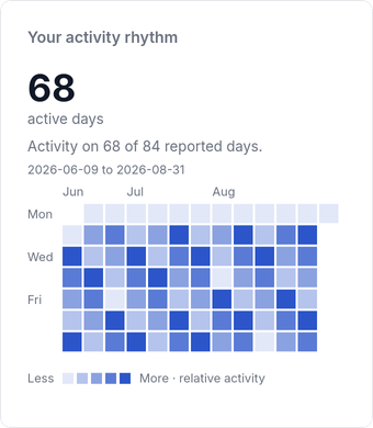 Twelve weeks of activity with a computed active-day count