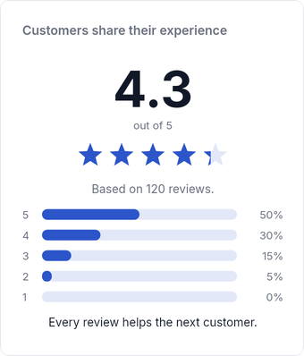 Product rating summary with a large average, partial star fill, review count, and five-row distribution