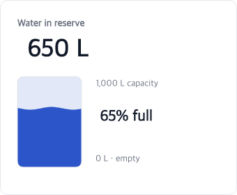 Water in reserve card with a blue wave fill and 650 L of 1,000 L capacity