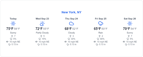 Five-day weather forecast card with daily conditions and temperatures